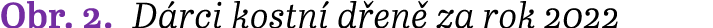 Obr. 2. D rci kostn d en  za rok 2022