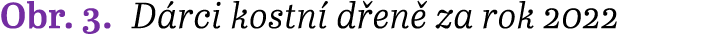 Obr. 3. D rci kostn d en  za rok 2022